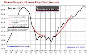 Housing market predictions for 2021. Dutch Housing Market Forecast 2021 The Housing Market In The Netherlands In 2020 To Buy Or Not To Buy A House In The Netherlands