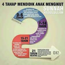 4 Tahap Mendidik Anak Mengikut Sunnah Rasulullah Saw Pendidikan Mengasuh Psikologi Perkembangan