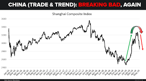 Chart Of The Day China Breaking Bad Again