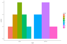 R Simplify Ggplot Bar Chart And Make Bars The Same Width