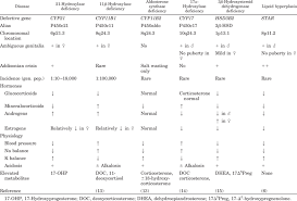 characteristics of different forms of congenital adrenal