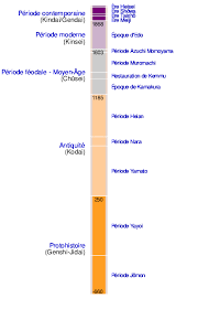 170g de pavé de saumon frais 1 petit avocat 6 tomates cerises 1 cuil. Histoire Du Japon Wikipedia