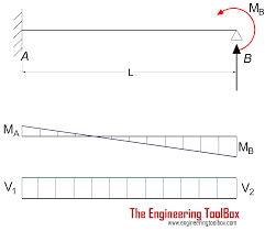 Sa 3 lecture 8 sfd bmd and deflection dia. Beams Fixed At One End And Supported At The Other Continuous And Point Loads