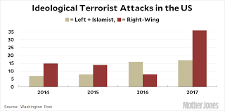 Chart Of The Day Right Wing Violence Soars During Trump