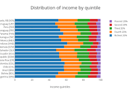 distribution of income by quintile stacked bar chart made