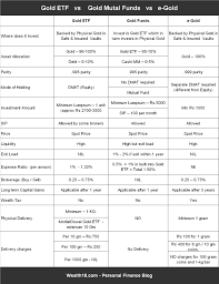 Comparison Of Gold Etf Vs Gold Mutual Funds Vs E Gold