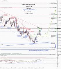 Weekly Audnzd Technical Analysis And Forecast Forex