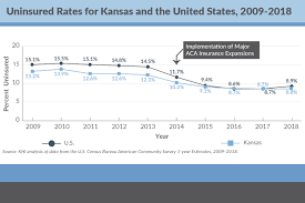 Population, census, april 1, 2010: Census Bureau Releases Insurance Coverage Data September 2019 Kansas Health Institute