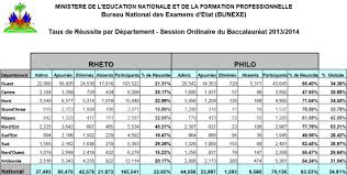 Le taux de réussite global de cette session est en très légère baisse par rapport à celle de 2018 (−0,2 point). Haiti Education Resultats Du Bac Departement De L Ouest Haitilibre Com Toutes Les Nouvelles D Haiti 7 7