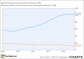 The battle of amd vs intel has a clear winner, for now anyway. Can Amd Make Gains Against Intel In 2014 The Motley Fool