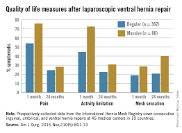 New Definition For Massive Ventral Hernia Mdedge Surgery