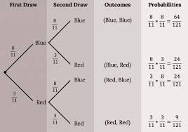 Image result for Contingency Table