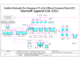 Pdf Hydraulic Flow Diagram Of 75 M Hr Effluent Treatment