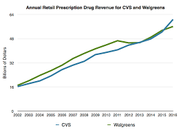 It is clear that contract pharmacies have leveraged market power to drive unprecedented program growth and siphon money out of the program and away from vulnerable patients, said stephen j. Medications What Your Pharmacist Won T Tell You True Cost Of Healthcare