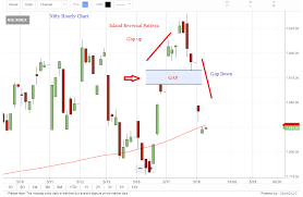 Heads Up Island Reversal Pattern On Nifty Hourly Charts Not