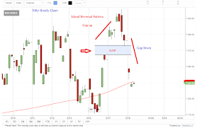 heads up island reversal pattern on nifty hourly charts not