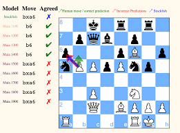At decodechess, you can play against different strengths of stockfish 12, by. Maia Chess