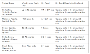 How much dogs should eat based on weight. Dog Feeding Tips How Much And How Often Should I Feed My Dog Can Dogs Eat This Dog Feeding Dog Food Advisor Types Of Dog Food