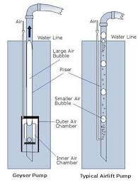 Geyser Pump Aquaponics Aquaponics Diy Hydroponics