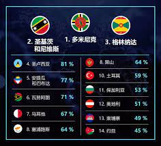 英国 金融时报 旗下 专业财富管理 于本周最新发布 2020投资入籍项目排名 中 加勒比国家多米尼克 圣基茨和尼维斯 格林纳达 圣卢西亚及安提瓜和巴布达投资移民项目 斩获前五 加勒比各国投资移民项目在吸收海外投资的同时 将所获资金用于国家发展建设