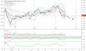 Pnc Stock Price And Chart Nyse Pnc Tradingview