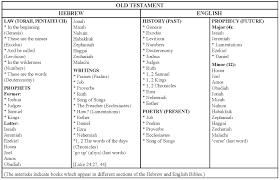 Week 2 Overview Of The Old Testament Part 2pawson Books