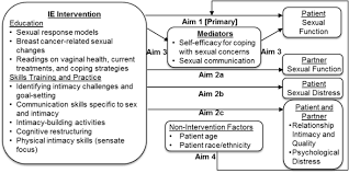 Research has identified several behaviors that communicate romantic love and linked them to these if the results are as expected, relational satisfaction, sexual satisfaction, and communication. Evaluating A Couple Based Intervention Addressing Sexual Concerns For Breast Cancer Survivors Study Protocol For A Randomized Controlled Trial Springerlink