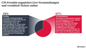Anteil des bilanzgewinns je aktie, der an die aktionäre ausgeschüttet wird. Cts Eventim Aktie Analyse Alleaktien
