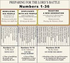 Numbers Outline Preparing For The Lords Battle The
