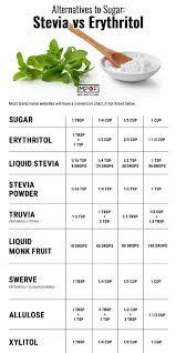Please note this is volume to weight conversion, this conversion is valid only for granulated sugar. Stevia Vs Erythritol Alternatives To Sugar Meal Prep On Fleek
