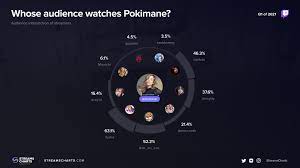 For the game very often. Top Female Twitch Streamers In Q1 2021 Streams Charts