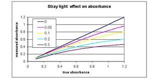 Run the machine for five to 10 minutes to allow it to warm up. What Is Absorbance Absorbance Measurement Absorbance Assays Molecular Devices