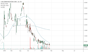 Ioni Stock Price And Chart Otc Ioni Tradingview