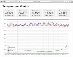 Github Geerlingguy Temperature Monitor Raspberry Pi Based