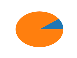 make pie charts circular by default issue 10789