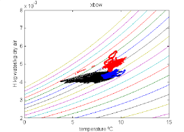 psychrometric chart t oc absolute humidity kg kg dry