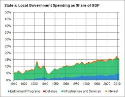What Is Driving Growth In Government Spending The New
