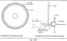 Achieving 1024 ppr pulses from 18000/36000ppr pulses from the encoder output is carried out with help of simple digital logic circuit called edge detector. Optical Encoders Types Of Optical Motor Shaft Encoders