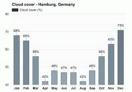 39.8 °c = 103.6 °f: Hamburg Germany November Weather Forecast And Climate Information Weather Atlas
