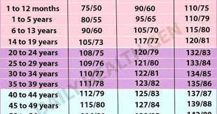 Tekanan darah rendah memiliki nilai kurang dari 90/60 mmhg. Jadual Carta Tekanan Darah Mengikut Peringkat Umur Infosihat Online