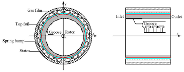 When did smoke detectors in the home become popular? Applied Sciences Free Full Text Numerical Evaluation Of Rotordynamic Coefficients For Compliant Foil Gas Seal