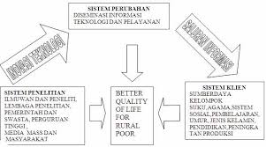 Keterampilan sosial adalah keterampilan yang diperoleh individu melalui proses belajar yang digunakan dalam berhubungan dengan lingkungannya dengan cara baik dan tepat (agung eko purwana, dkk, 2009: Sistem Penyuluh Pertanian Di Indonesia