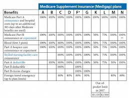 medigap medicare supplement comparison chart your cool