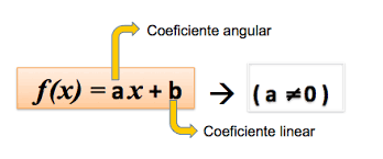 Resultado de imagem para função 1º grau