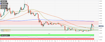 Are you sure you want to delete this chart? Ripple Technical Analysis Xrp Usd Has A Bullish Start To Saturday Following Two Straight Bearish Days Forex Crunch