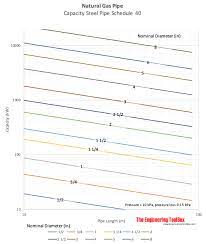 Is 150k btu in the ball park of whats available? Natural Gas Low Pressure Pipe Sizing