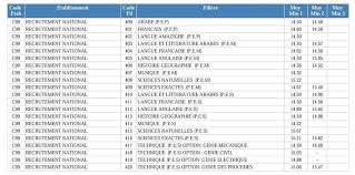 معدلات قبول المدارس العليا للأساتذة