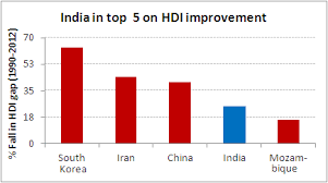 India Ranks High On Hdi Improvement Chart Of The Day 15