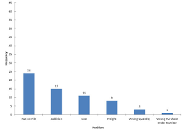 Pareto Charts Bpi Consulting