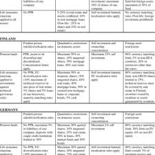 The life insurance corporation of india was established on september. Portfolio Regulations For Pension Funds And Life Insurance Companies Download Table